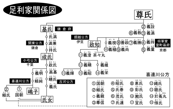 足利家関係図