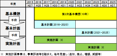 計画の構成と期間の表