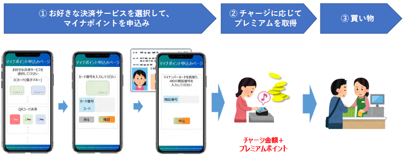 ICカードによるマイナポイント取得の画像
