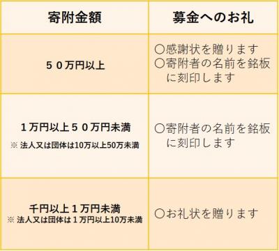 募金へのお礼一覧表