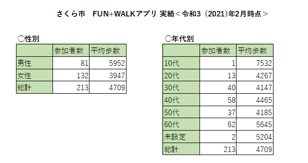 R3.2 FUN+WALKアプリ実績表