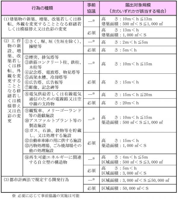 届出対象行為と規模の一覧表