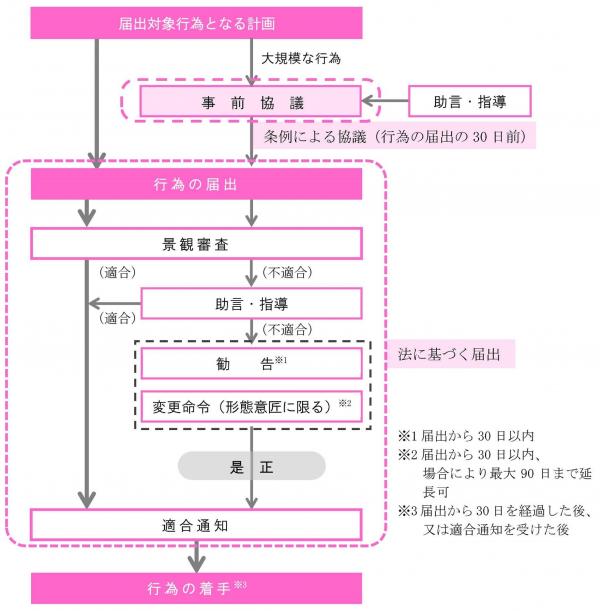 手続きの流れ図