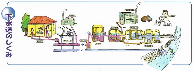 下水道のしくみ図