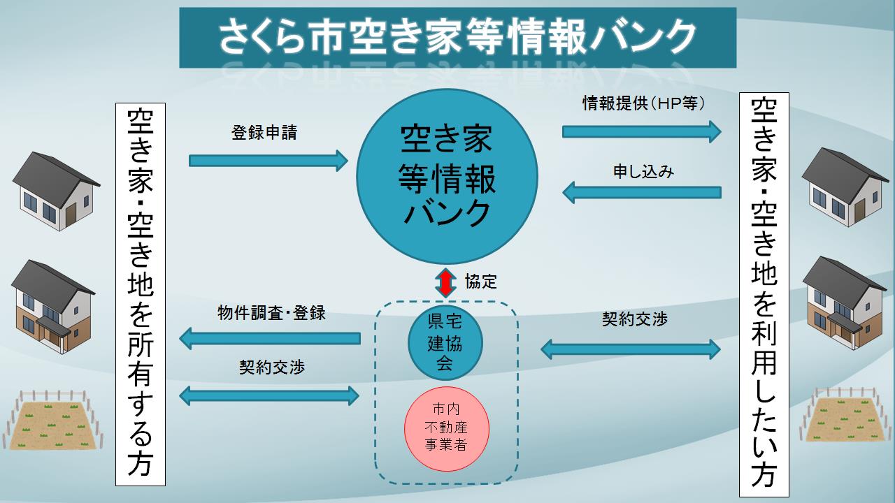 空き家等情報バンク図