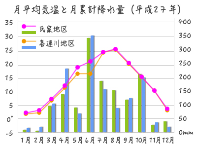 月平均気温降水量データ図