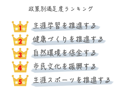 政策別満足度ランキング図