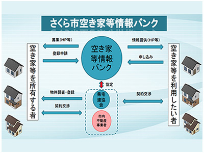 空き家バンク事業図