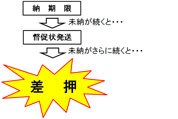 差押の流れの図