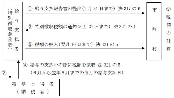 特別徴収制度の説明図