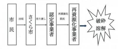 再資源化の図