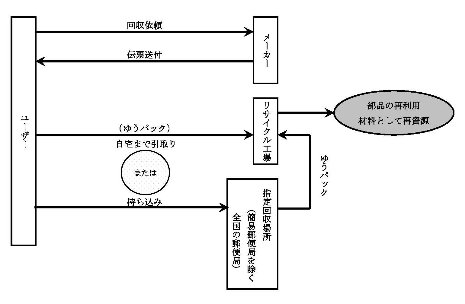 パソコン回収の流れ図