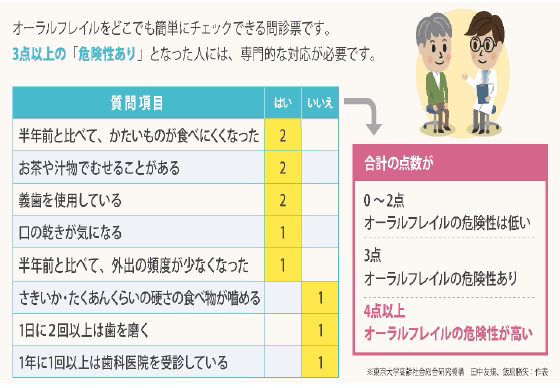 オーラルフレイルのチェック問診票図