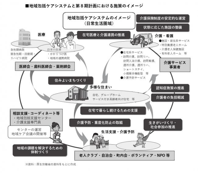 地域包括ケアシステムのイメージが表示されています。在宅で暮らし続けるためには、医療、介護・看護、生活支援・介護予防の3つが相互に連携していることが大切です。