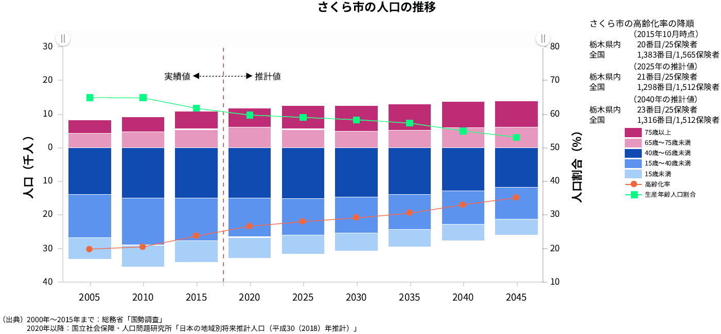 人口の推移のグラフです。人口は年々減少していく見込みですが、そのうち、高齢者の人口は増加していく見込みです。