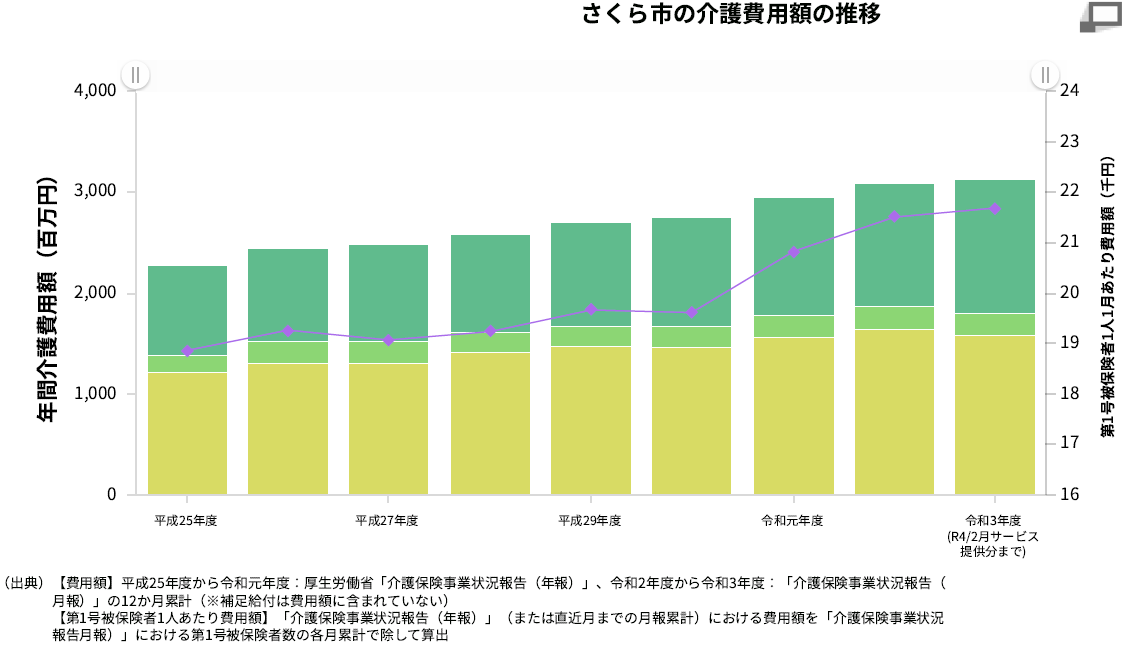 これまでの介護費用額の推移のグラフです。毎年の介護費用額は、年々増加しています。