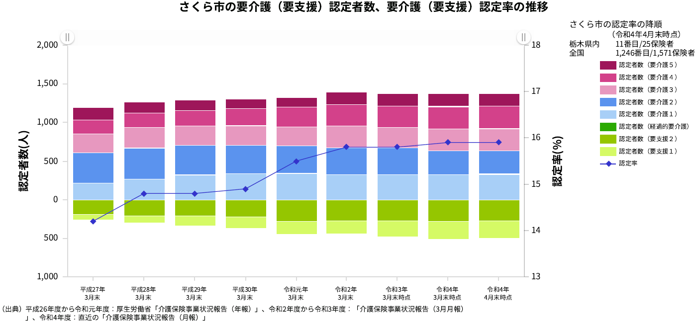 これまでの認定率の推移のグラフです。要介護認定者数は年々増加しており、要介護認定率も年々増加傾向となっています。