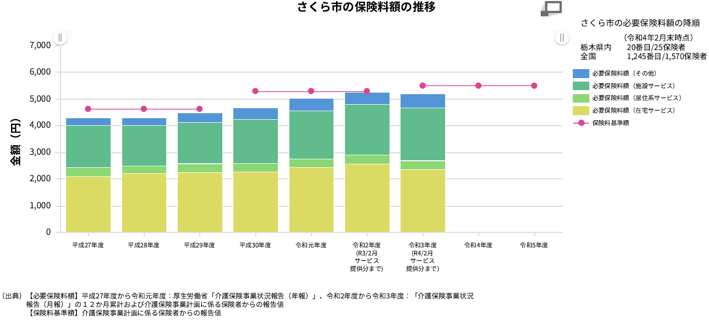 これまでの保険料額の推移のグラフです。3年に一度改正されますが、改正のたびに増額となっています。