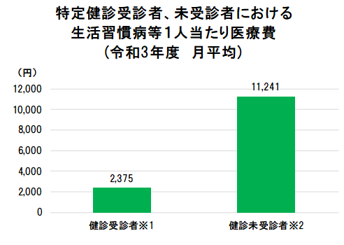 棒グラフ（健診未受診者のひと月あたりの医療費は健診受診者に比べて約4.7倍になっている）