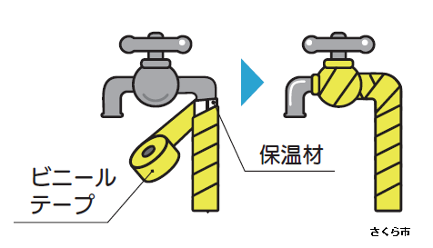 水道管に保温材を巻き、その上からビニールテープを巻いたイメージ図