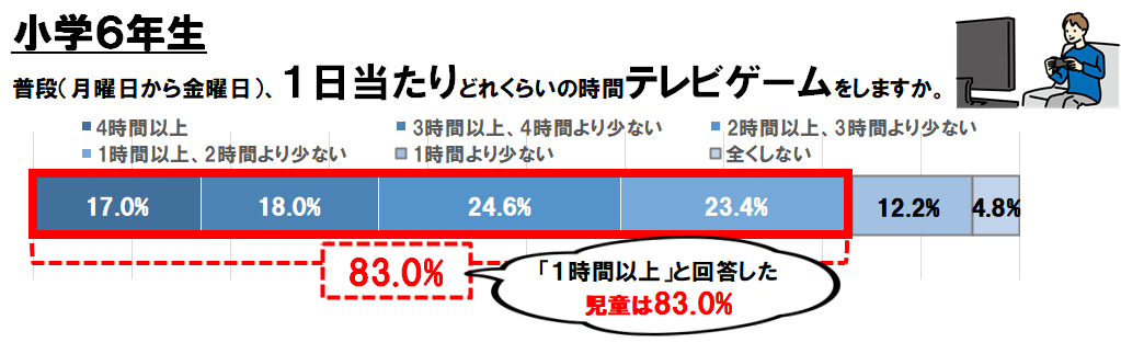 小学6年生が普段、1日当たりどれくらいの時間テレビゲームをしているかのグラフ