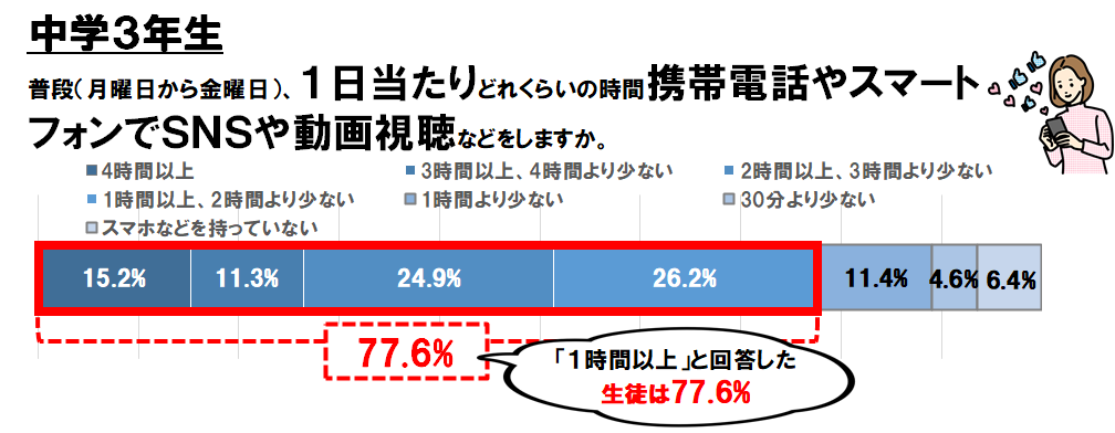 中学3年生が普段、1日当たりどれくらいの時間携帯電話やスマートフォンでSNSや動画視聴などをしているかのグラフ