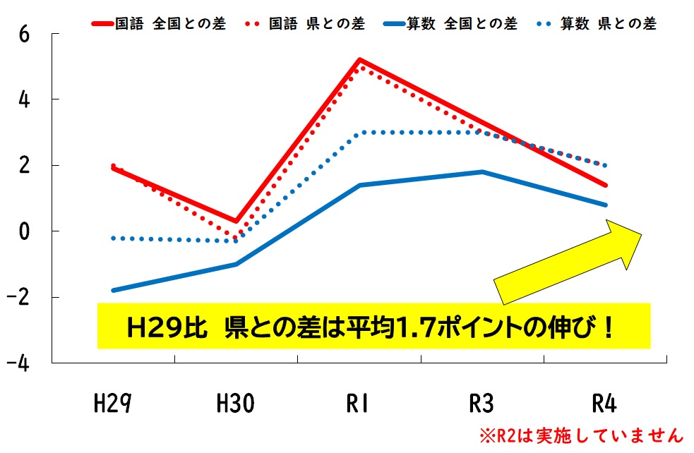 小学6年生の国語と算数の結果を、全国平均と比較し経年変化で表した表