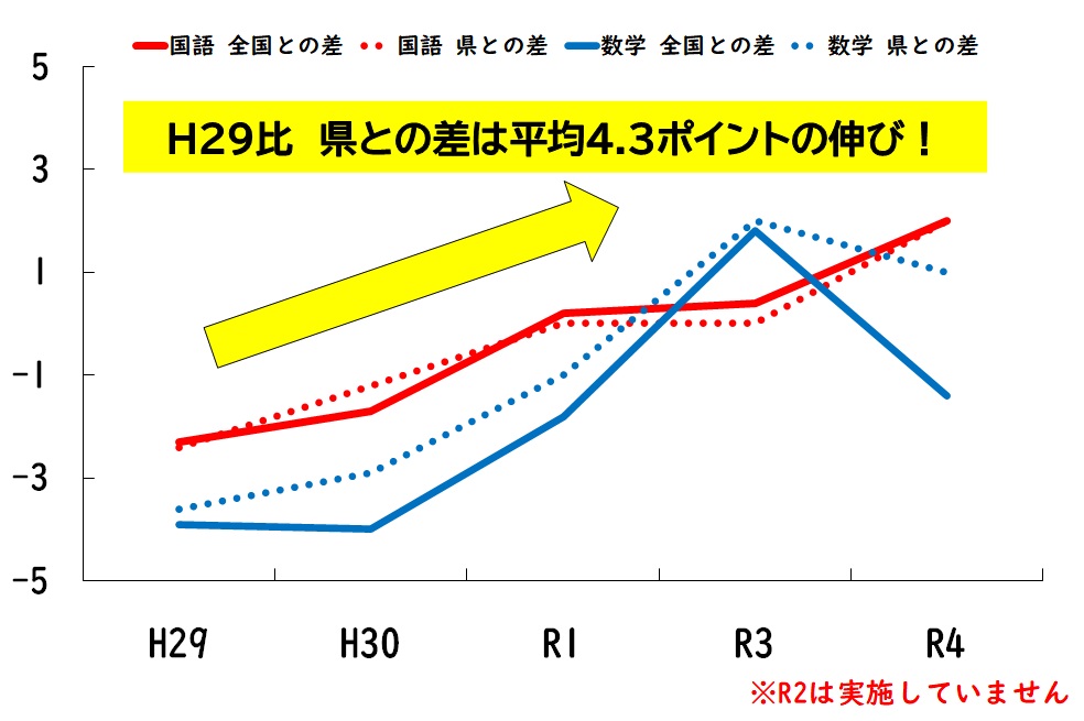 中学3年生の国語と数学の結果を、全国平均と比較し経年変化で表した表