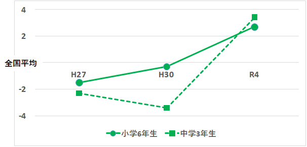 小学6年生、中学3年生ともに理科結果の経年変化を表した表