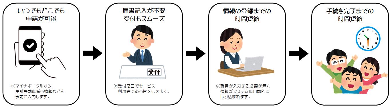 手続きの流れが書かれた図