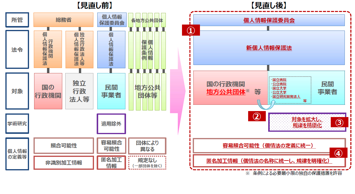 個人情報改正