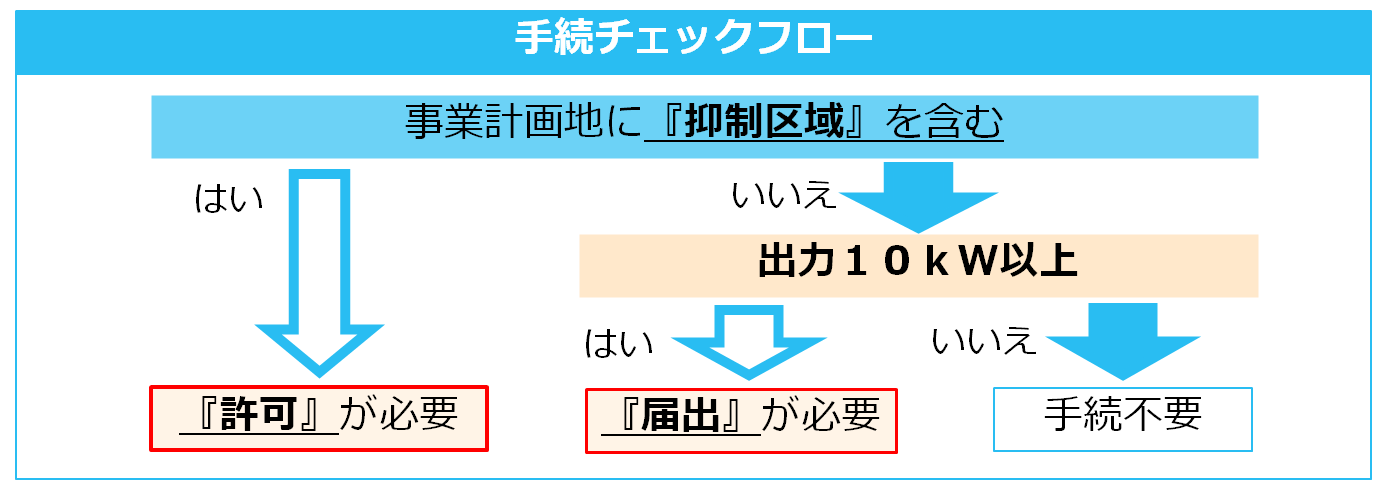 手続きチェックフローのイメージ図