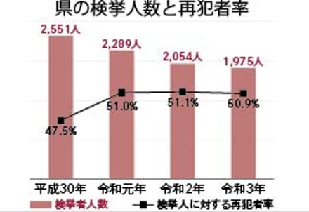 県の検挙人数と再犯率のグラフ