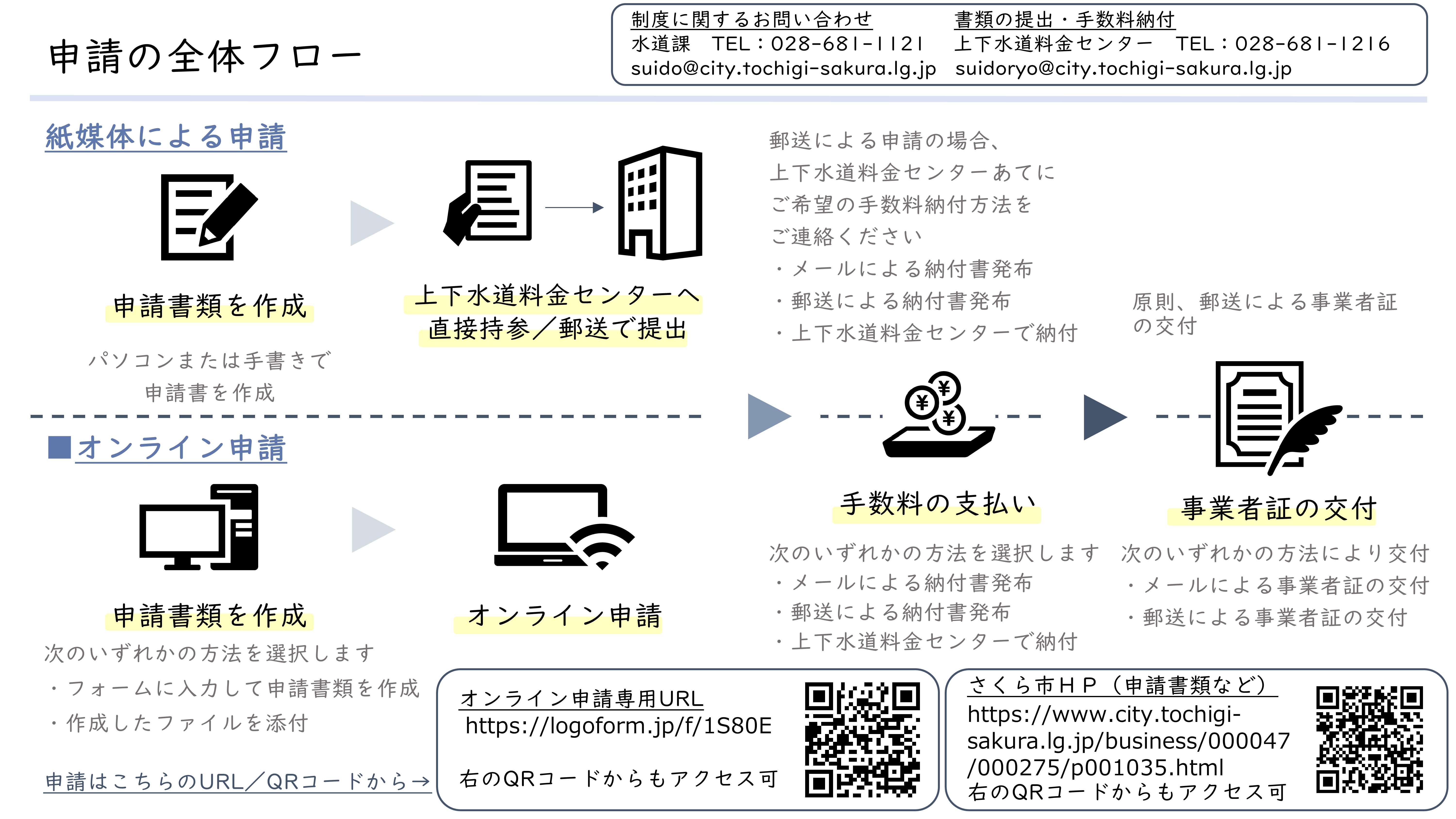 申請の全体フロー