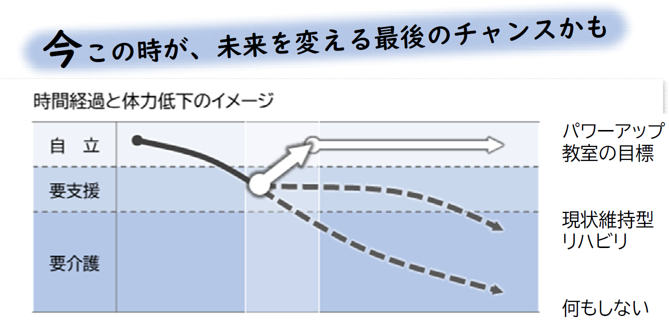 時間経過と体力低下のイメージ図