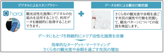 デジタルスタンプラリー×データ分析のイメージ図。効果的なターゲットマーケティングができることを謳っている。