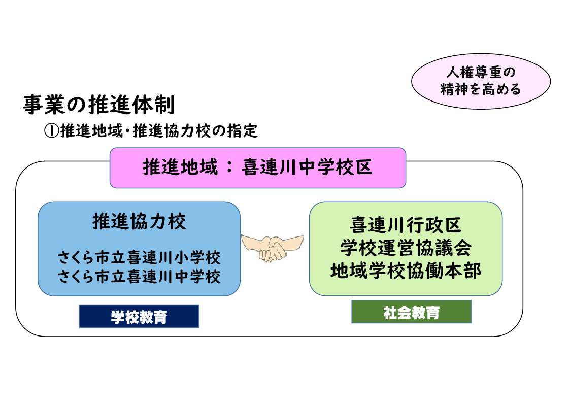 推進体制