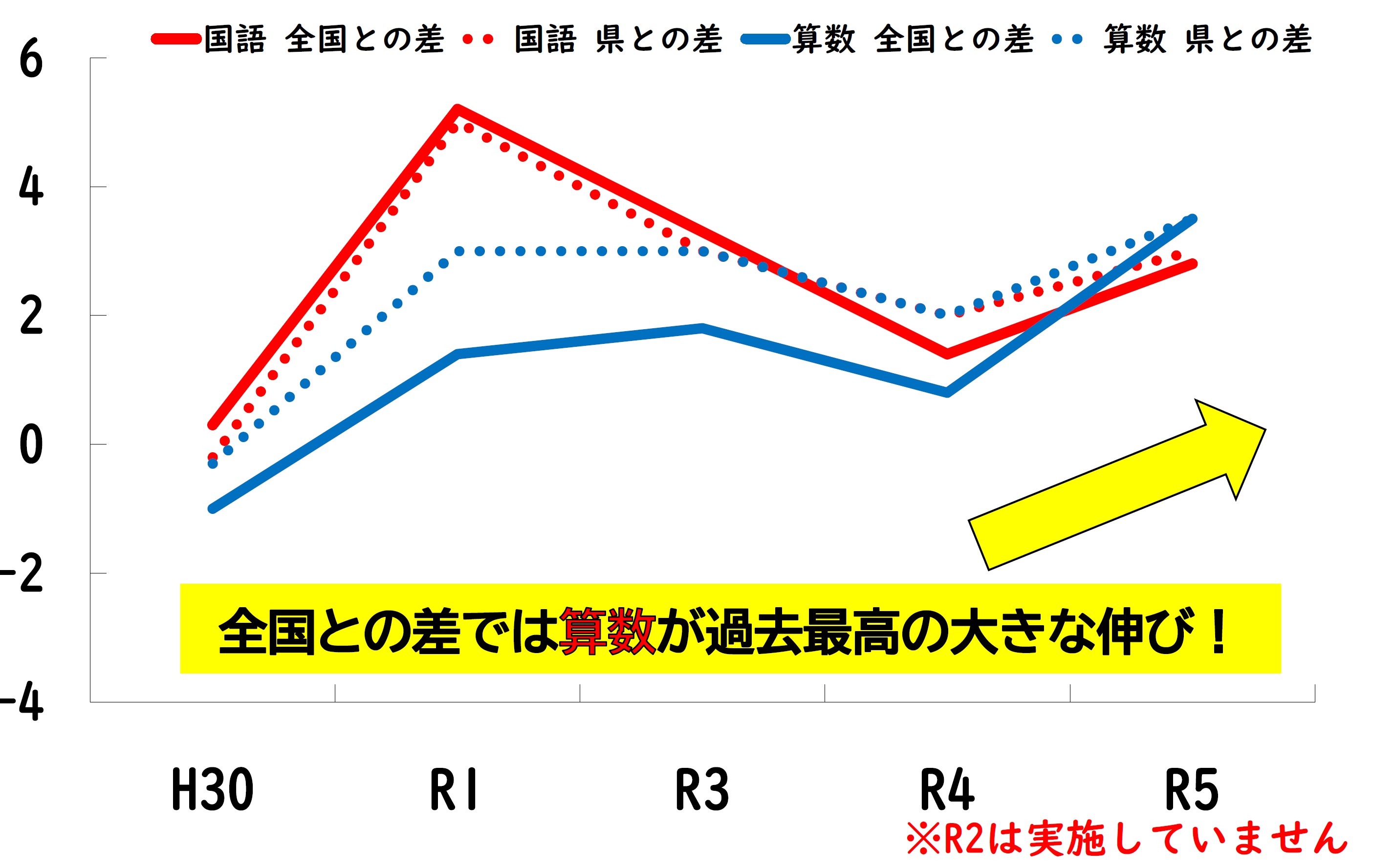 小学6年生の国語と算数の結果を、全国平均と比較し経年変化で表した表