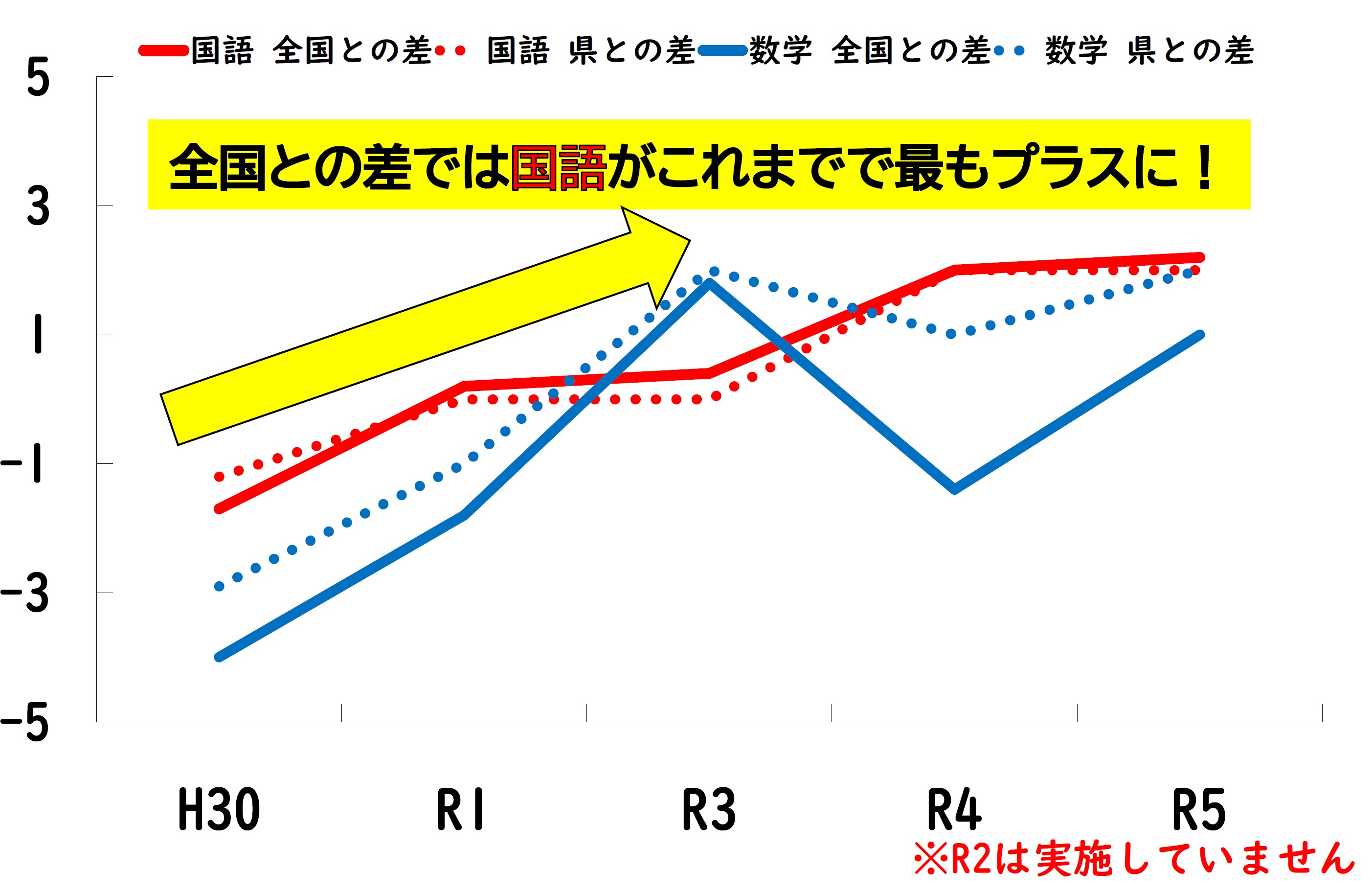 中学3年生の国語と数学の結果を、全国平均と比較し経年変化で表した表