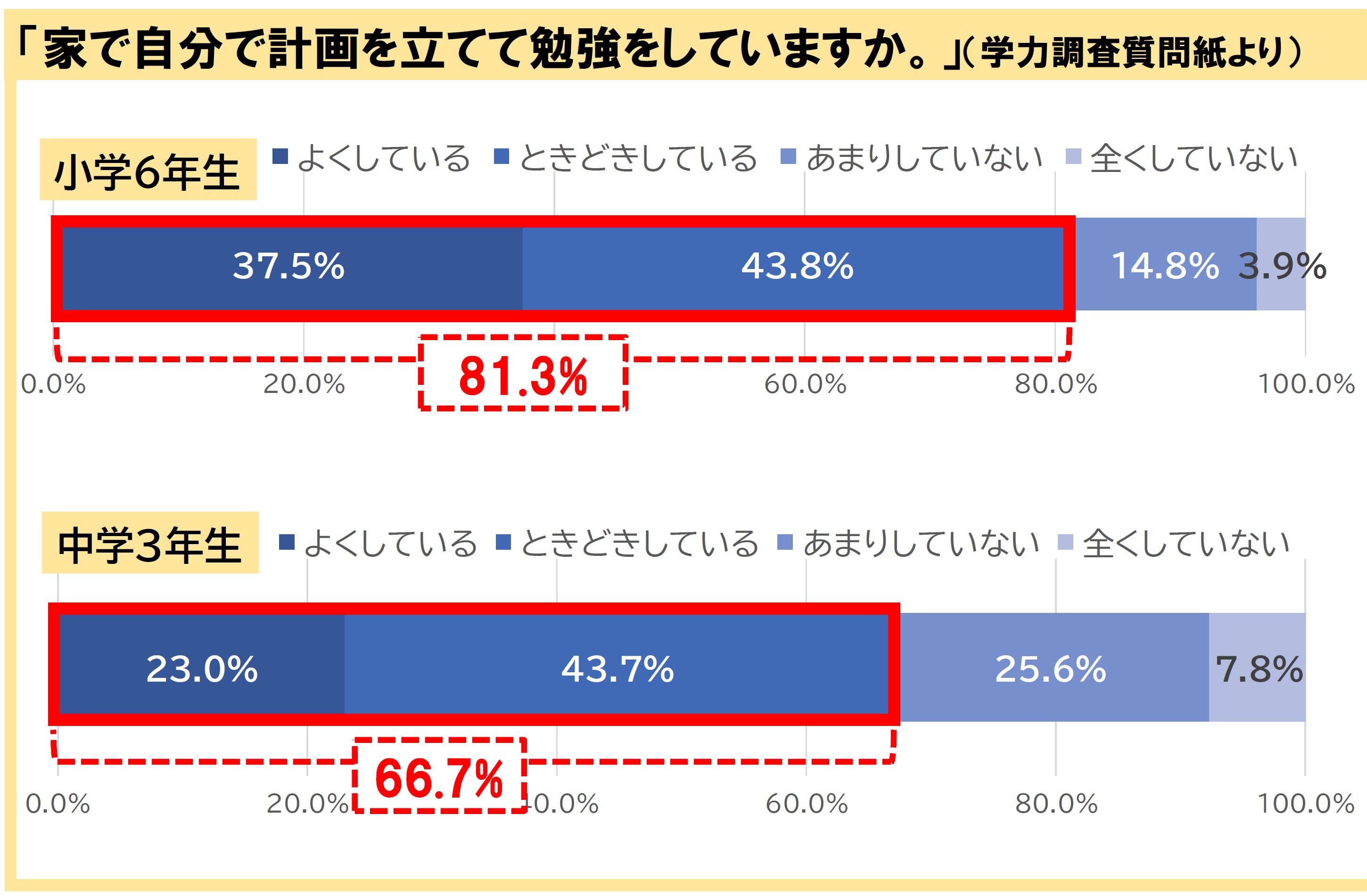 小学6年生、中学3年生が家で自分で計画を立てて勉強をしているかのグラフ