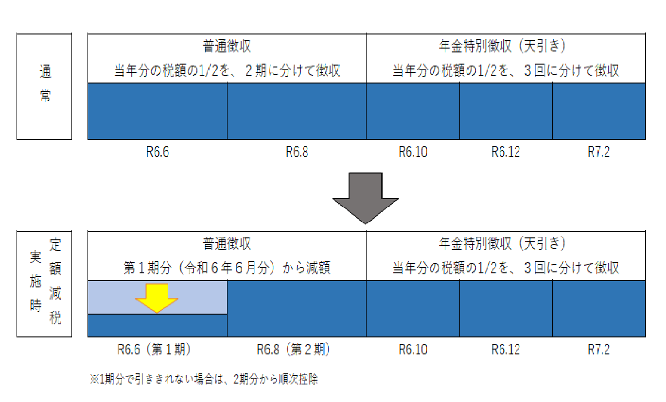 定額減税：年特1