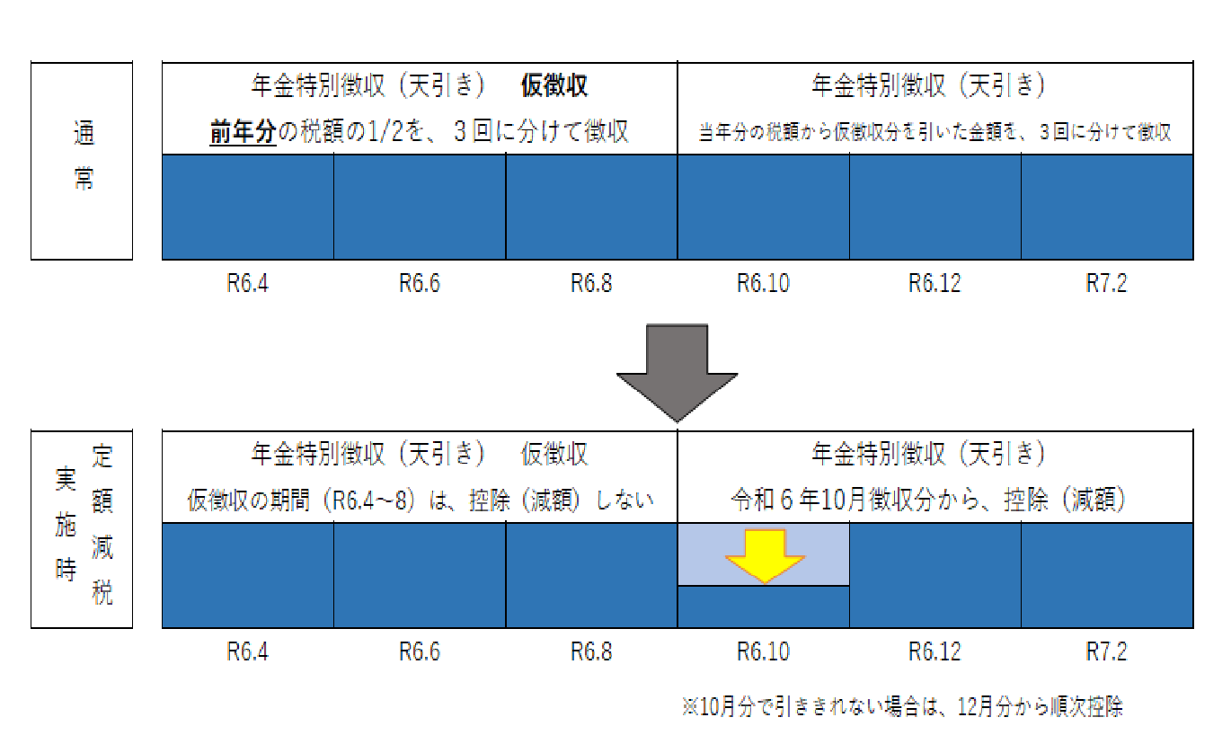 定額減税：年特2