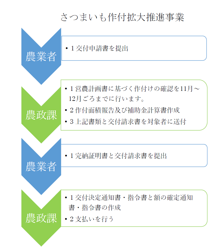 さつまいも作付拡大推進事業フロー図