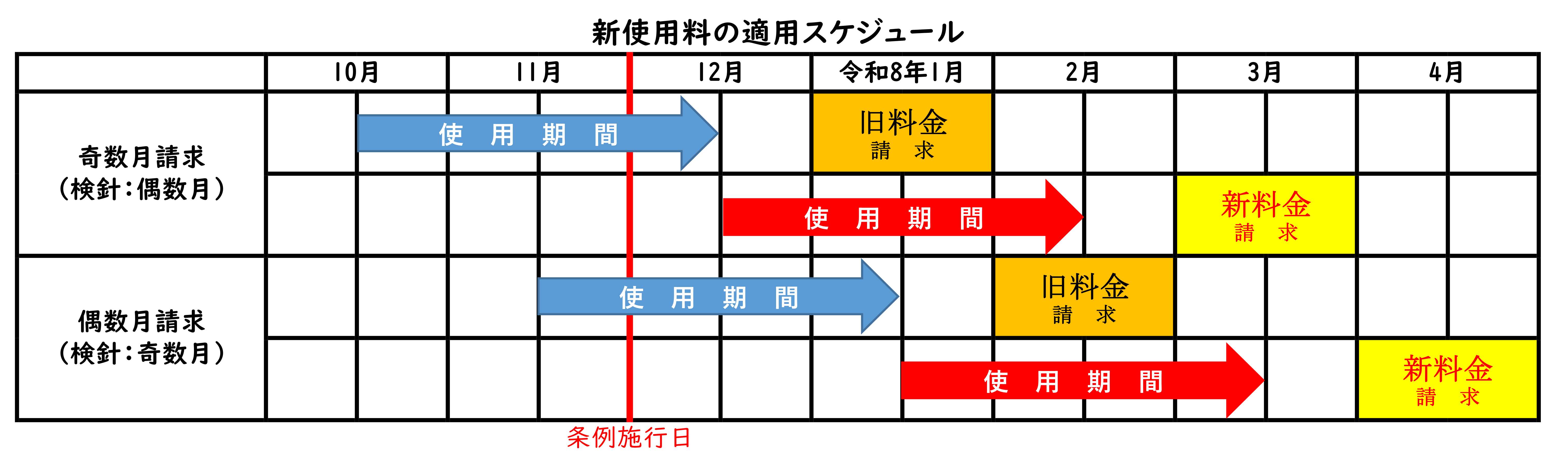 新料金の適用時期