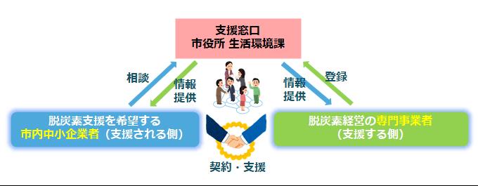 新しい取り組みの図 新しい取り組みの図