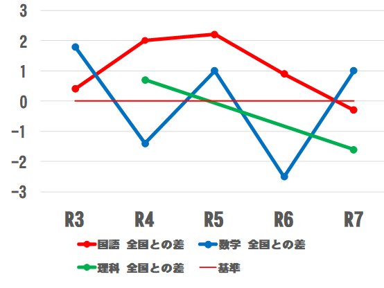 中学校3年生