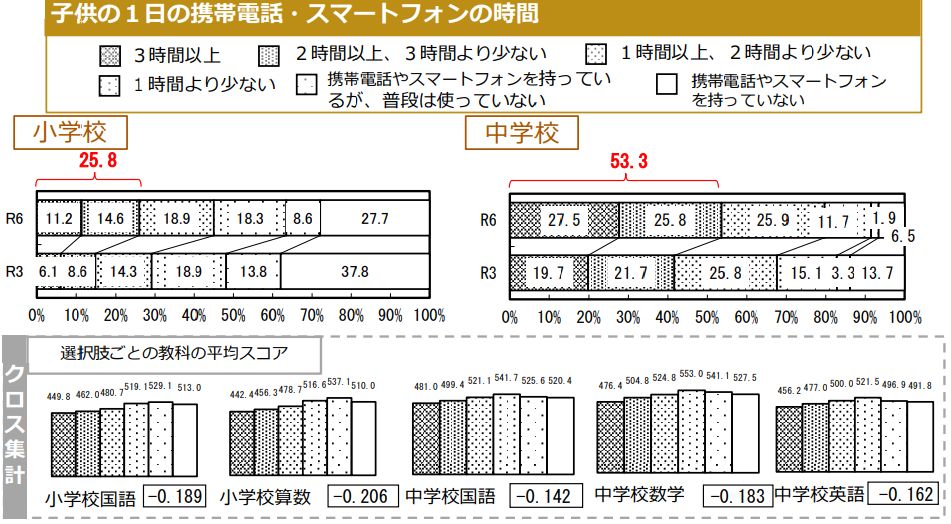 経年調査