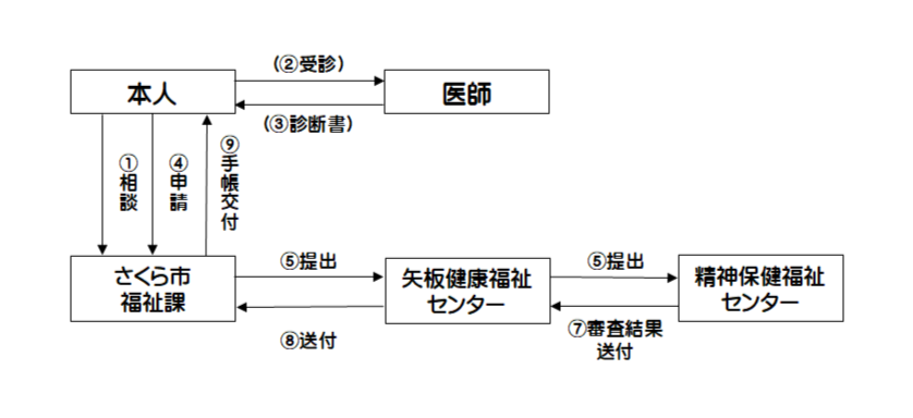 精神保健福祉手帳交付手続きの流れ