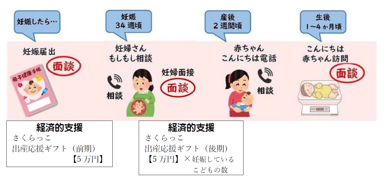妊婦のための支援給付 