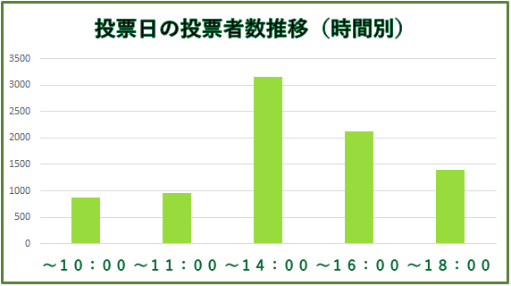 令和8年衆院選投票者数推移のグラフ（投票日）